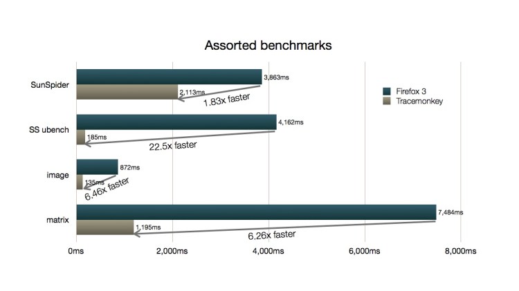 TraceMonkey Performance relative to Firefox 3.0