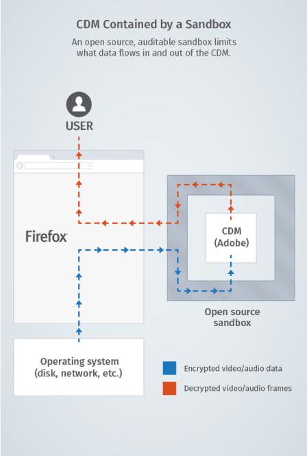 CDM and sandbox architecture